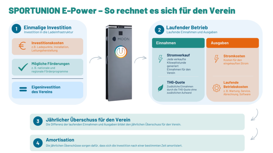 SPORTUNION_E-Power_So_rechnet_es_sich SPORTUNION_E-Power_So_rechnet_es_sich