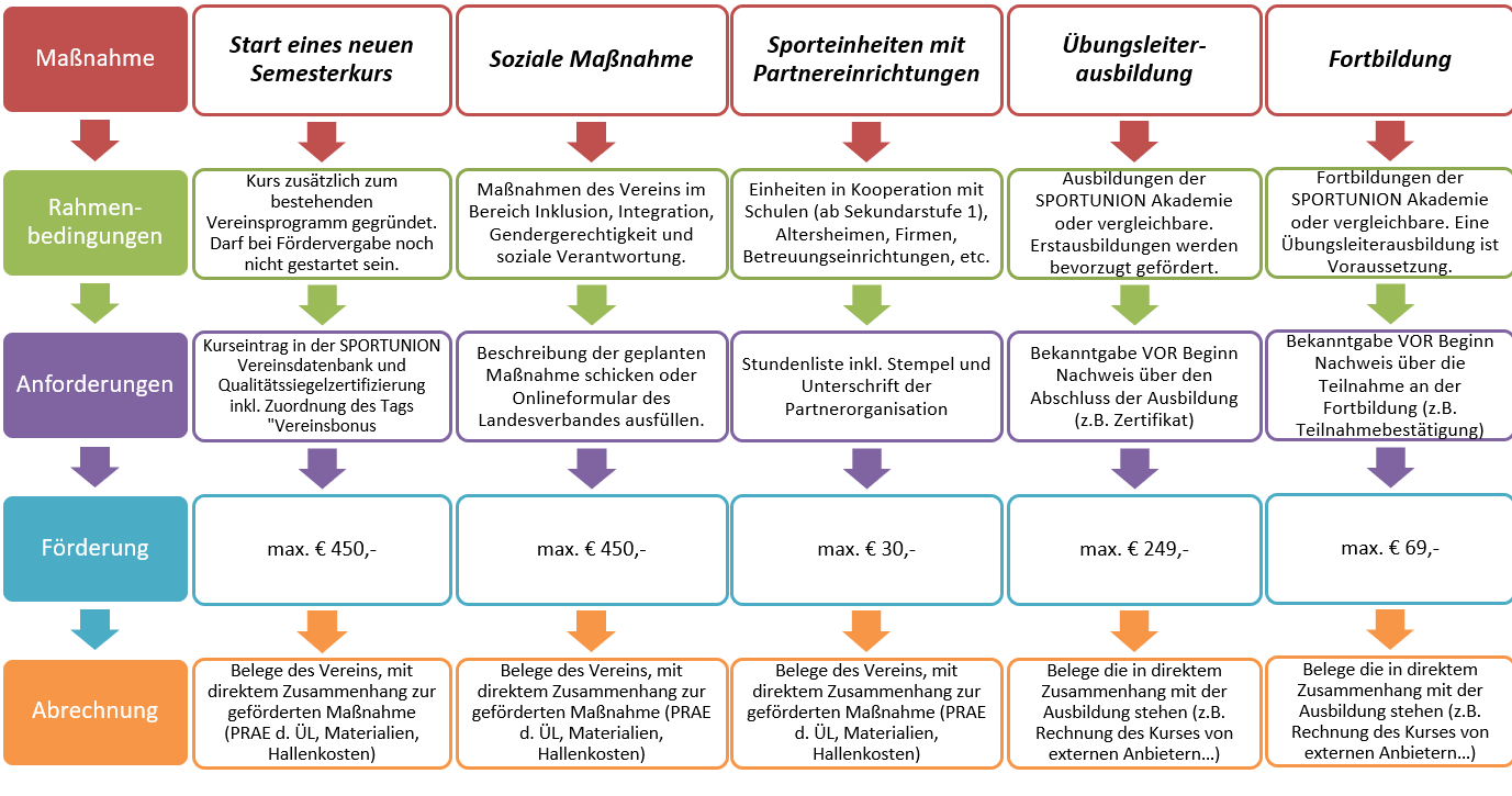 Vereinsbonus Fördersäulen