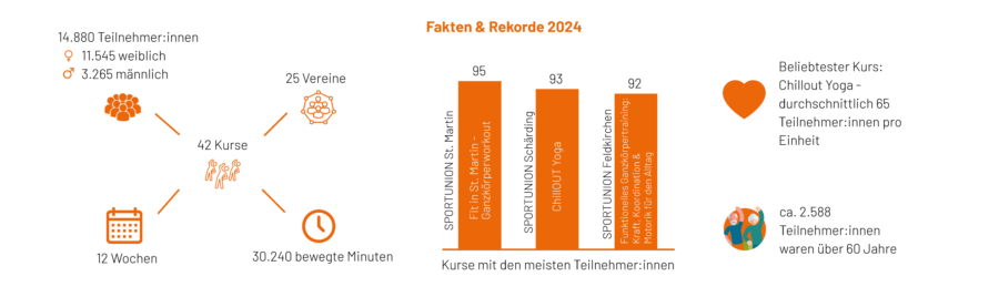 Bewegt im Park Fakten & Rekorde