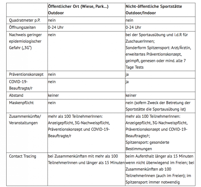 Corona-Virus: Informationen Für Vereine - SPORTUNION Oberösterreich