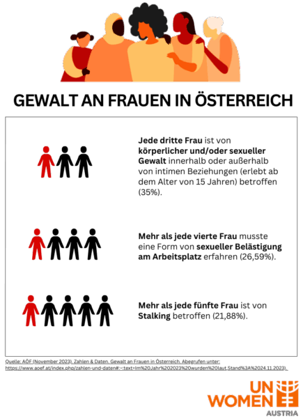 Gewalt-gegen-Frauen-Oesterreich-Grafik-UN-Women-Austria