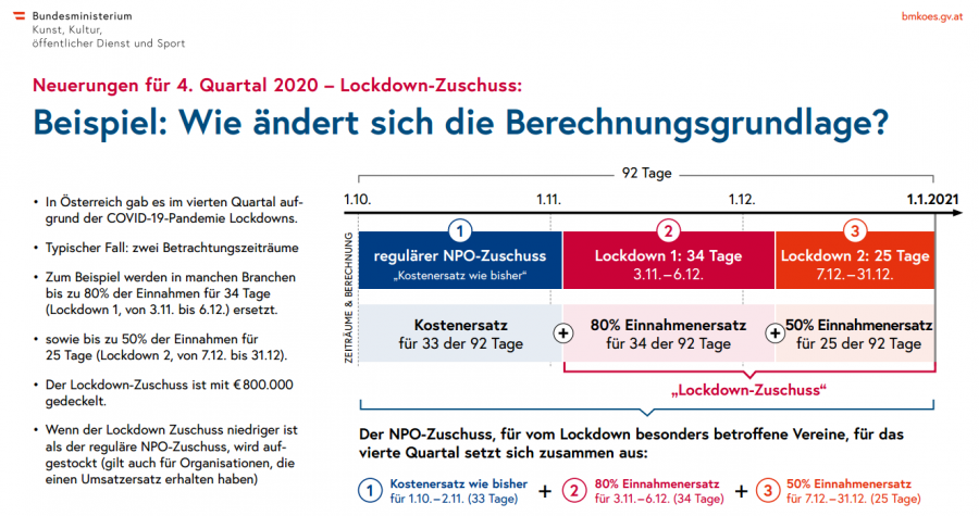 NPO-Fonds: Lockdown-Zuschuss