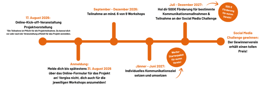 Projekt Marketing für Vereine Timeline 202627