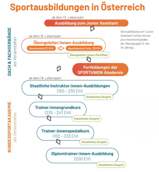 Sportausbildungen in Österreich