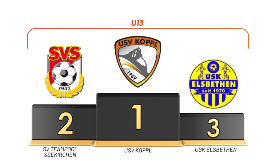 U13 Platzierung