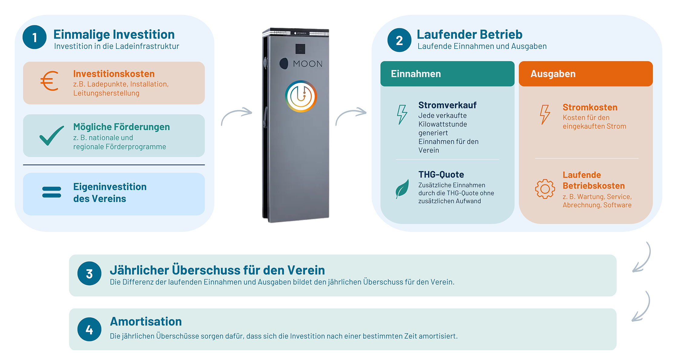 SPORTUNION E-Power: So rechnet sich für deinen Verein SPORTUNION_E-Power_So_rechnet_es_sich