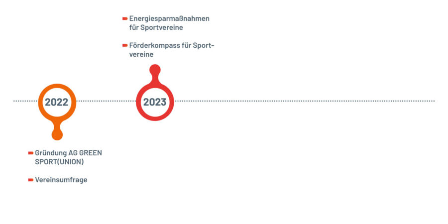 Timeline_GREEN-SPORTUNION Timeline_GREEN-SPORTUNION