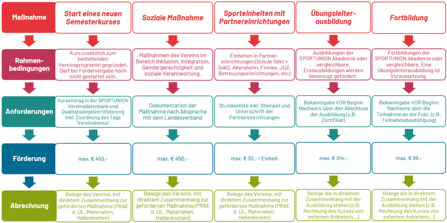 SU Vereinsbonus_Fördersäulen 2026