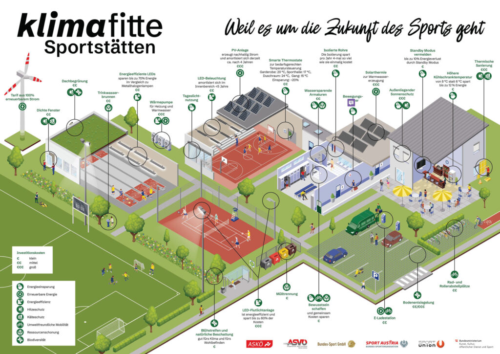 Infografik klimafitte Sportstätten