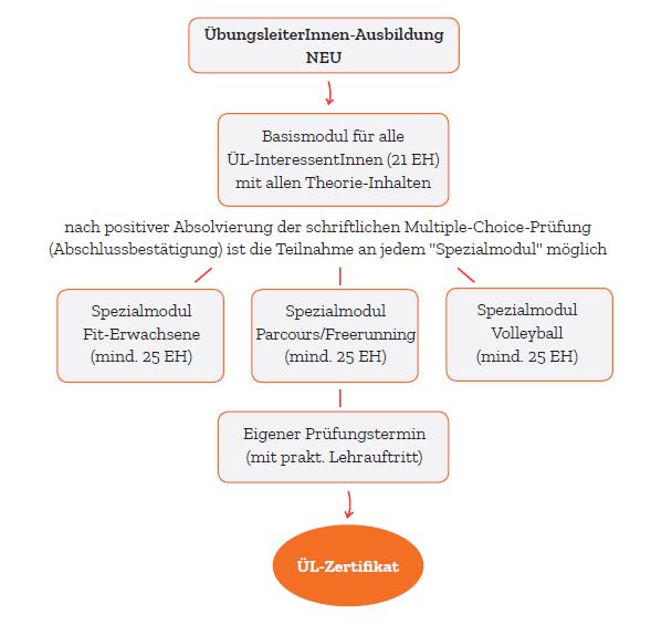 Übungsleiterausbildung Übungsleiterausbildung Grafik