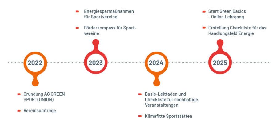 Timeline25 Timeline25