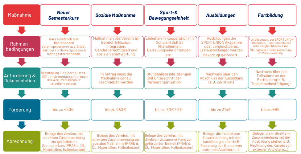 Vereinsbonus - Übersicht