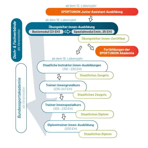 20250121 Grafik Sportausbildung 300 dpi