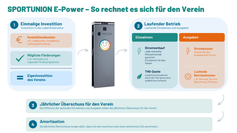 SPORTUNION_E-Power_So_rechnet_es_sich SPORTUNION_E-Power_So_rechnet_es_sich