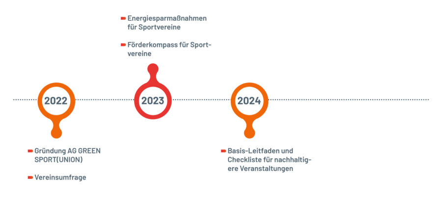 Timeline_GREEN-SPORTUNION_2024